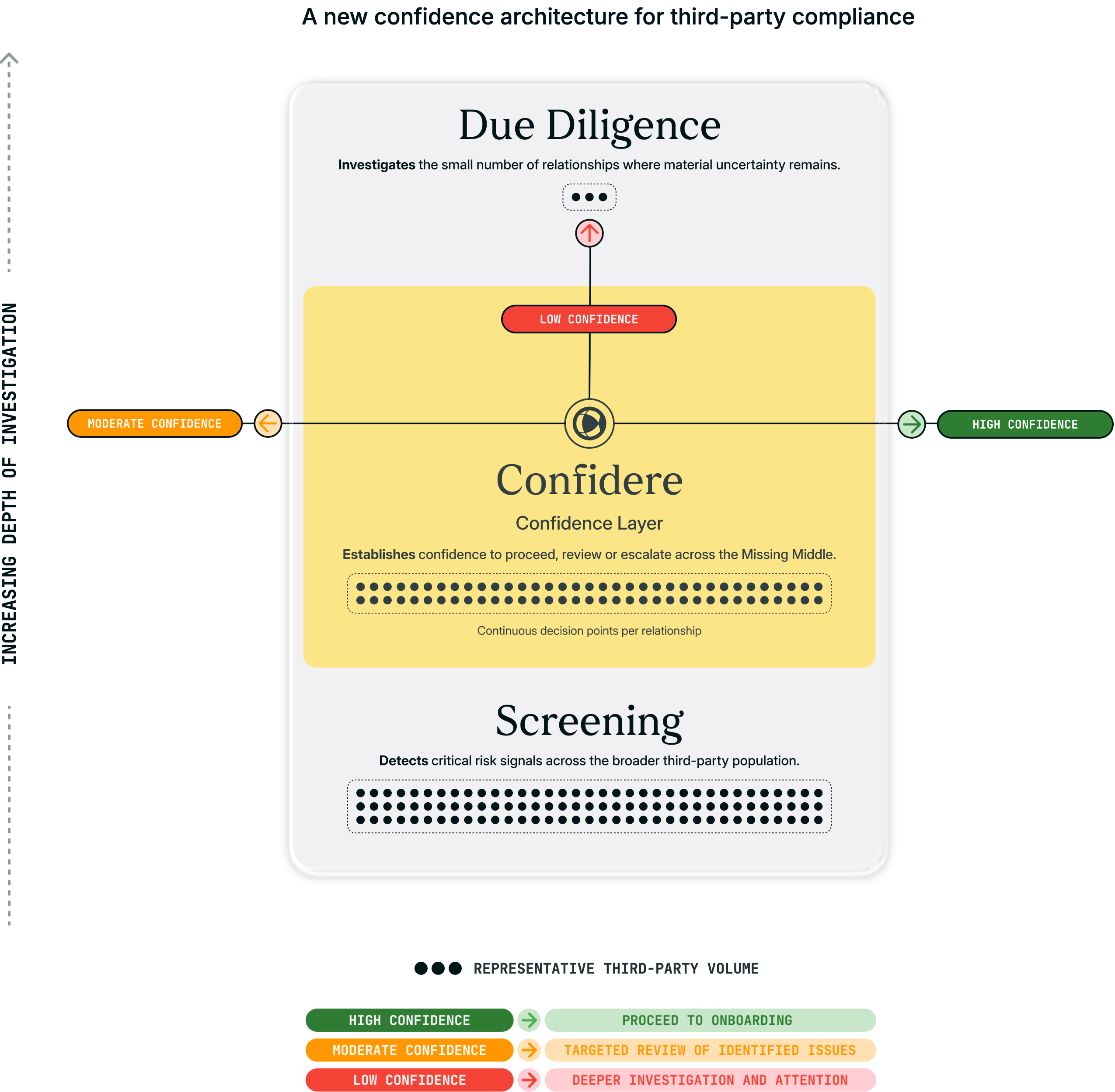 A new confidence architecture for third-party compliance, with depth of investigation increasing upwards. Screening detects critical risk signals across the broader third-party population. Confidere, the Confidence Layer, establishes confidence to proceed, review or escalate across the Missing Middle. Due diligence investigates the small number of relationships where material uncertainty remains. High confidence proceeds to onboarding, moderate confidence gets targeted review of identified issues, low confidence gets deeper investigation and attention.